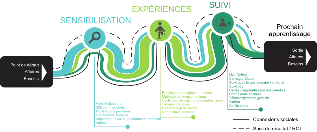 Performance Change Pathway